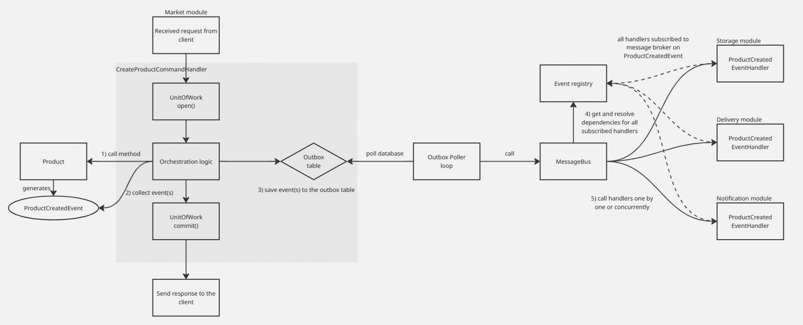 Обработка событий внутри памяти с использованием Outbox